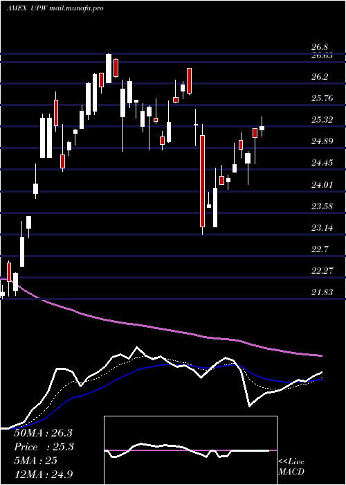  Daily chart UltraUtilities