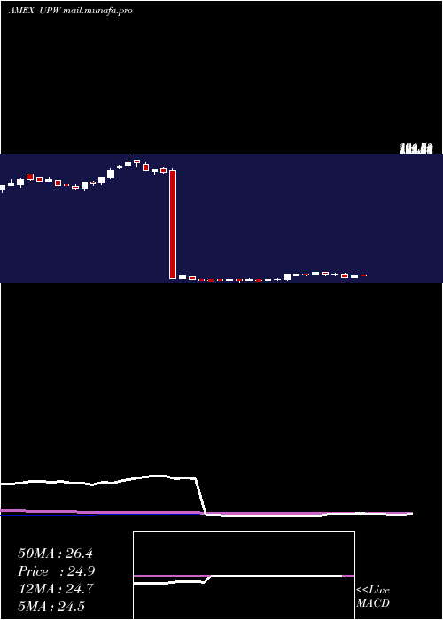  weekly chart UltraUtilities
