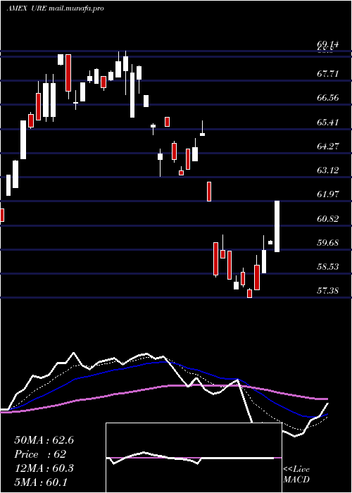  Daily chart UltraReal