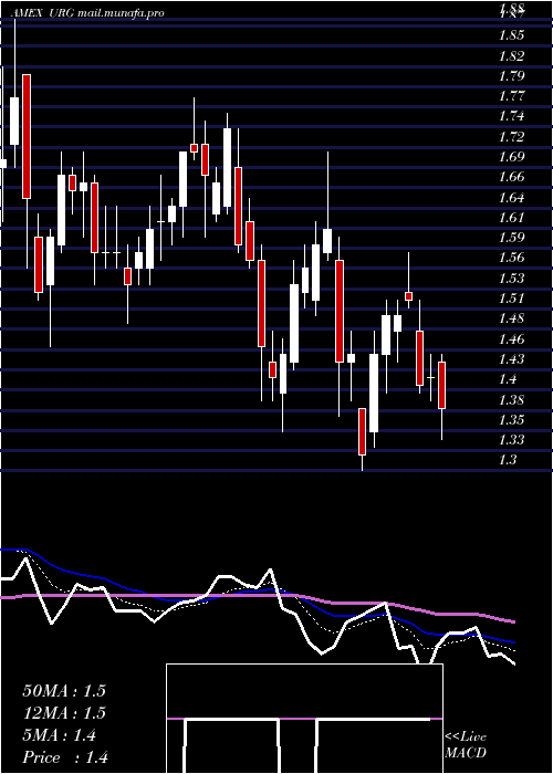  Daily chart UrEnergy