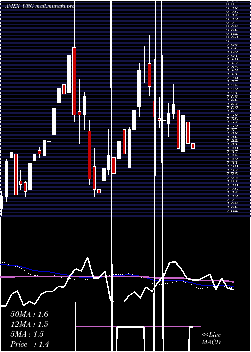  weekly chart UrEnergy