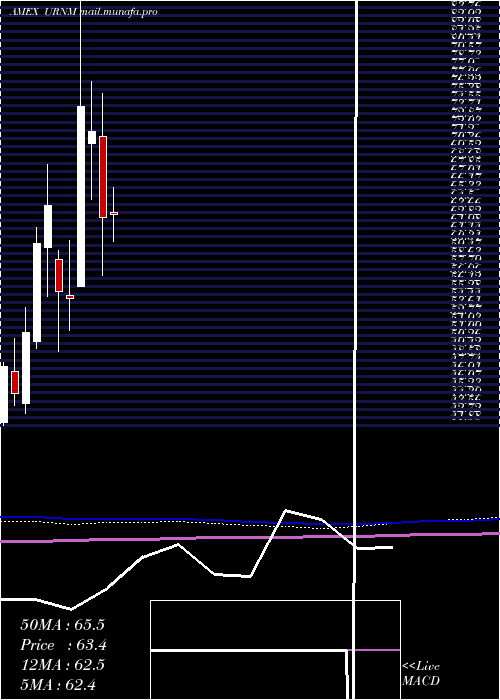  monthly chart NorthshoreGlobal