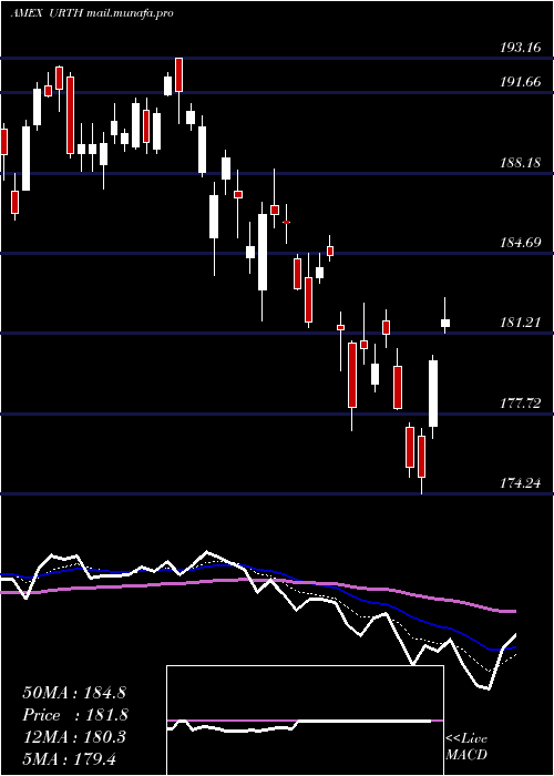  Daily chart WorldIndex