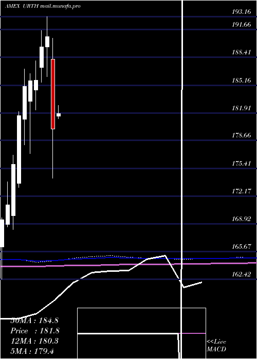  monthly chart WorldIndex