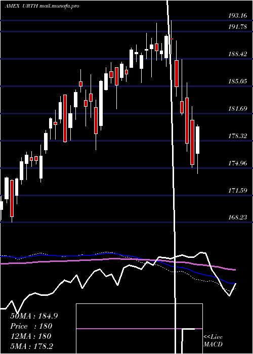  weekly chart WorldIndex