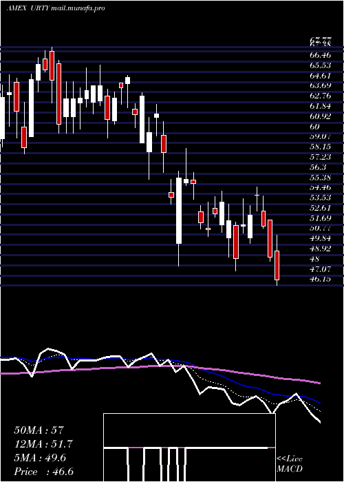  Daily chart UltraproRussell