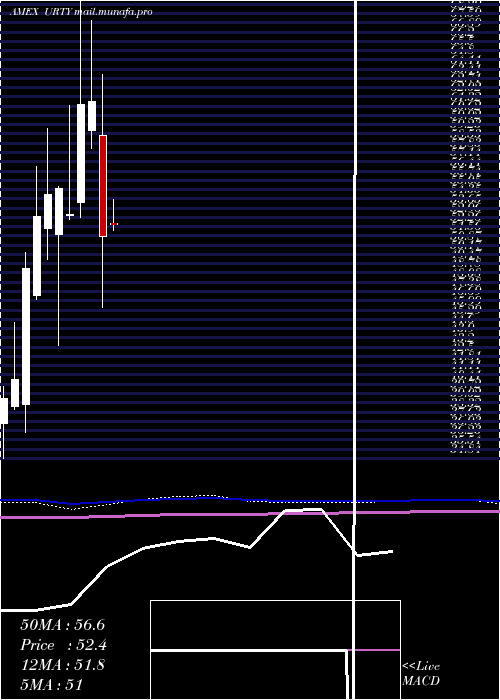  monthly chart UltraproRussell