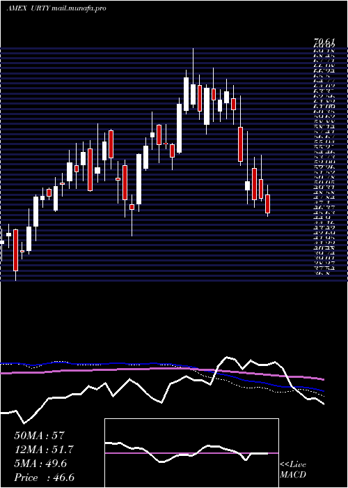  weekly chart UltraproRussell