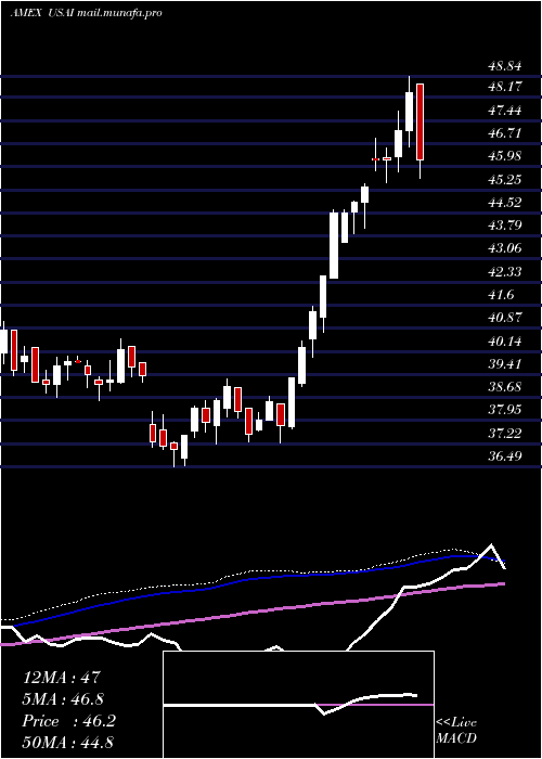  weekly chart AmericanEnergy