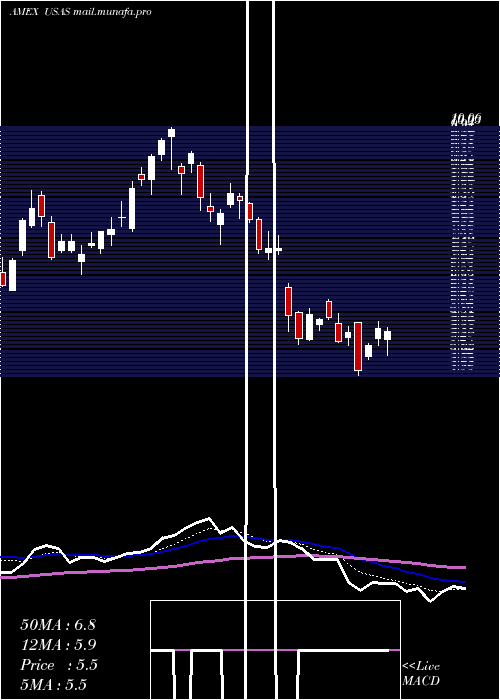  Daily chart AmericasSilver