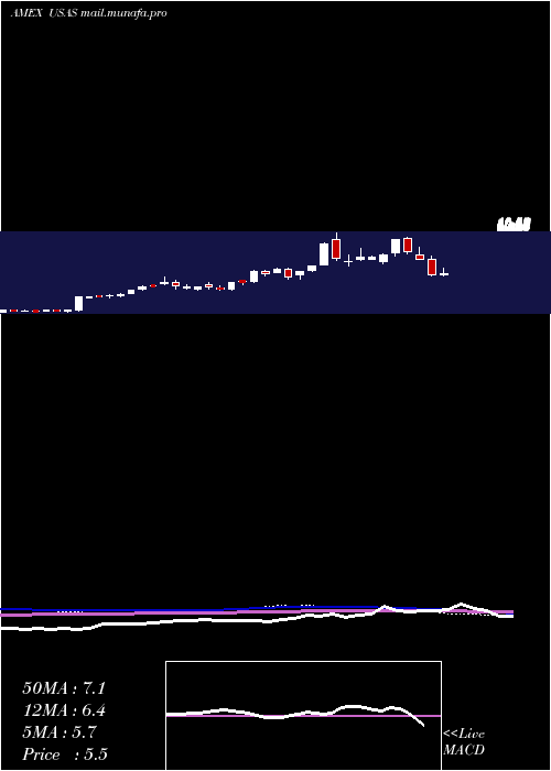  weekly chart AmericasSilver