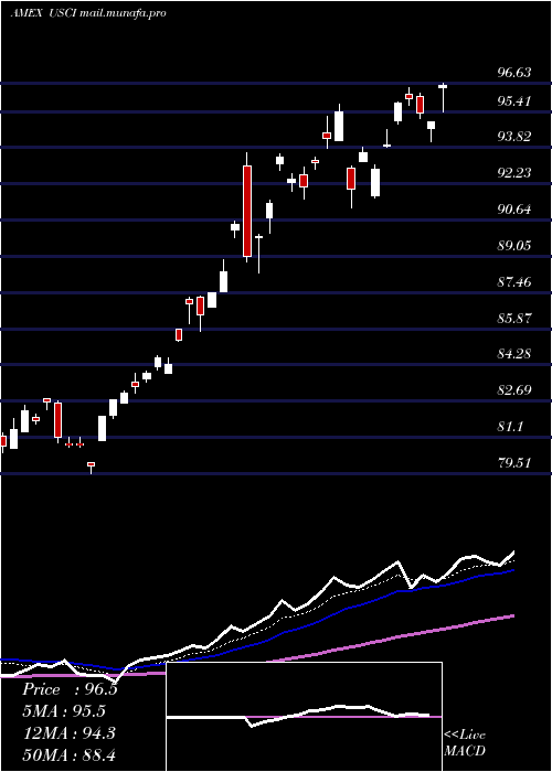  Daily chart UsCommodity