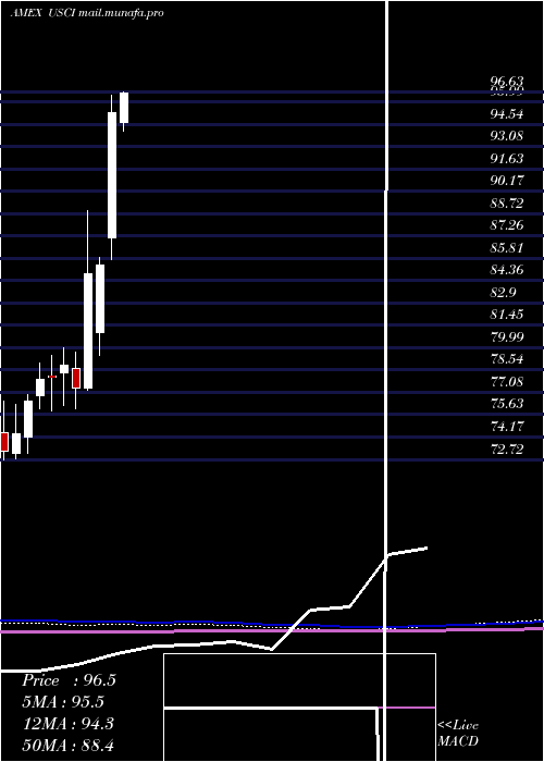  monthly chart UsCommodity
