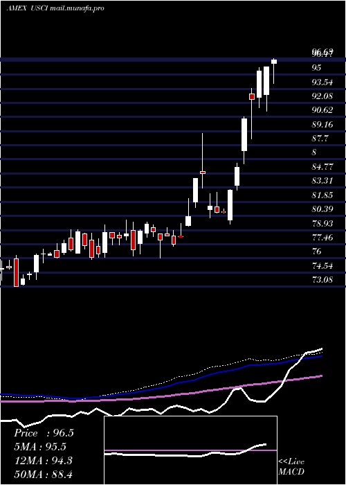 weekly chart UsCommodity