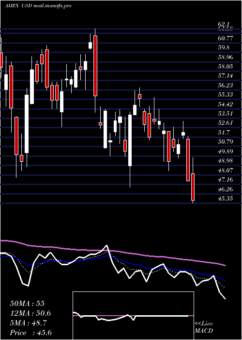  Daily chart UltraSemiconductors