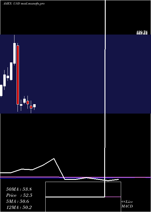  monthly chart UltraSemiconductors