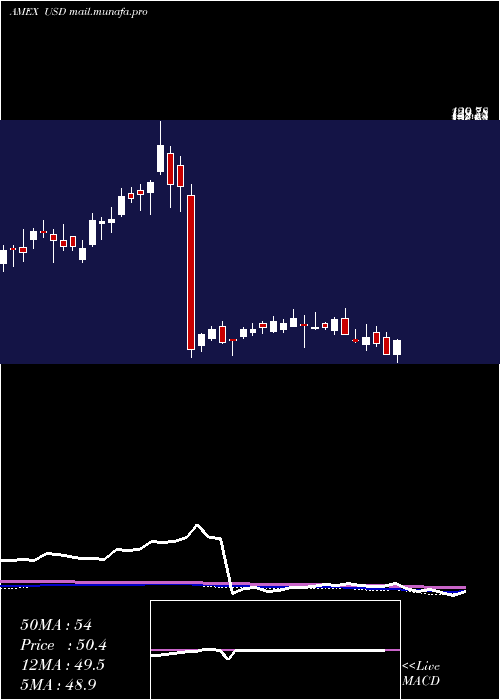  weekly chart UltraSemiconductors