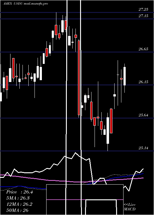  weekly chart WisdomtreeBloomberg