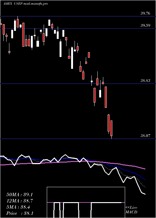  Daily chart InnovatorS