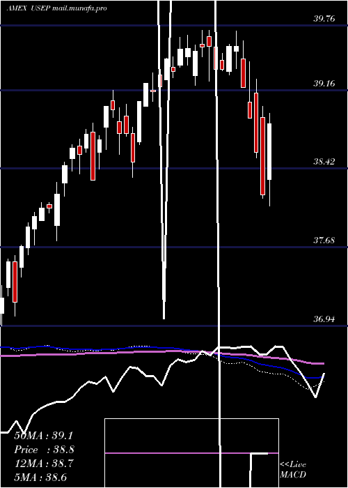  weekly chart InnovatorS