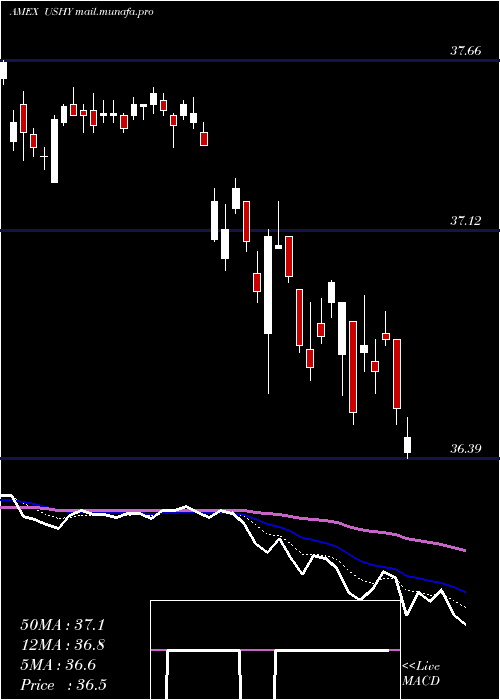  Daily chart BroadUsd