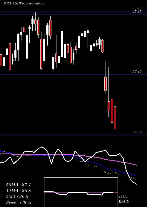  weekly chart BroadUsd