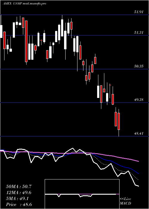  Daily chart WisdomtreeU