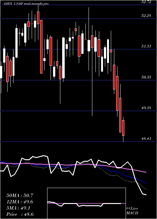 weekly chart WisdomtreeU
