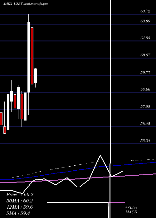  monthly chart UsReit