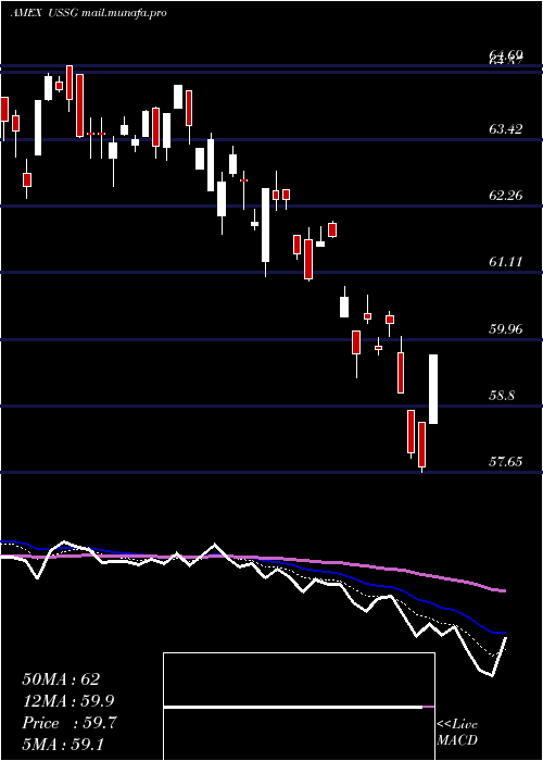  Daily chart XtrackersMsci
