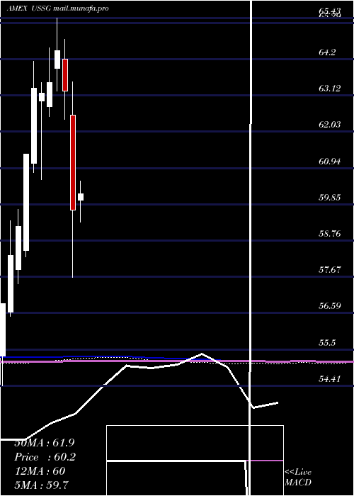  monthly chart XtrackersMsci