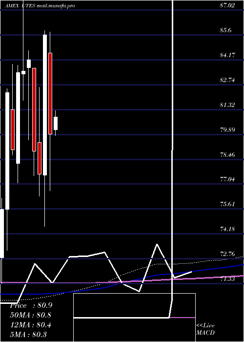  monthly chart ReavesUtilities
