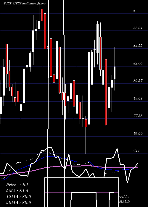  weekly chart ReavesUtilities