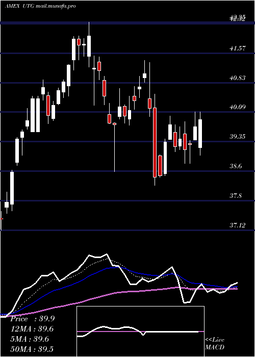  Daily chart ReavesUtility