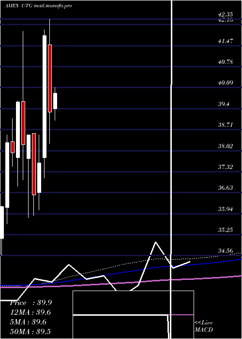  monthly chart ReavesUtility