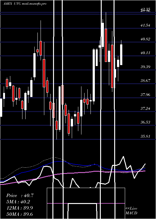  weekly chart ReavesUtility