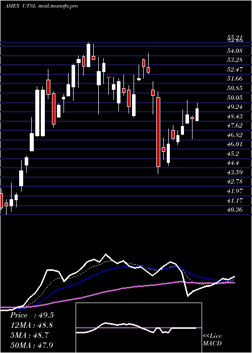  Daily chart UtilitiesBull