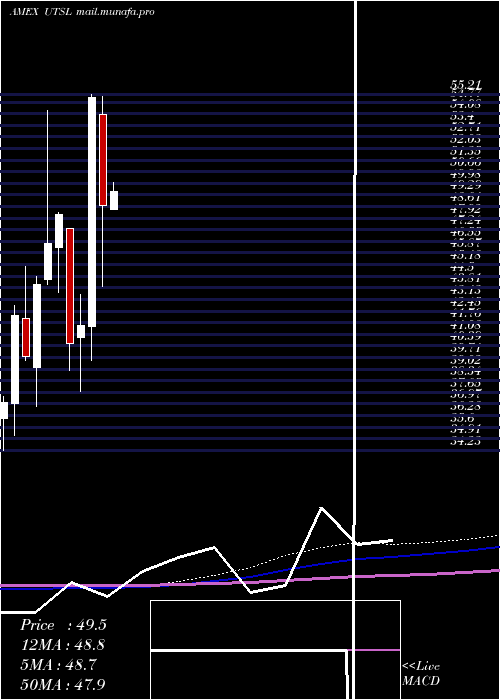  monthly chart UtilitiesBull