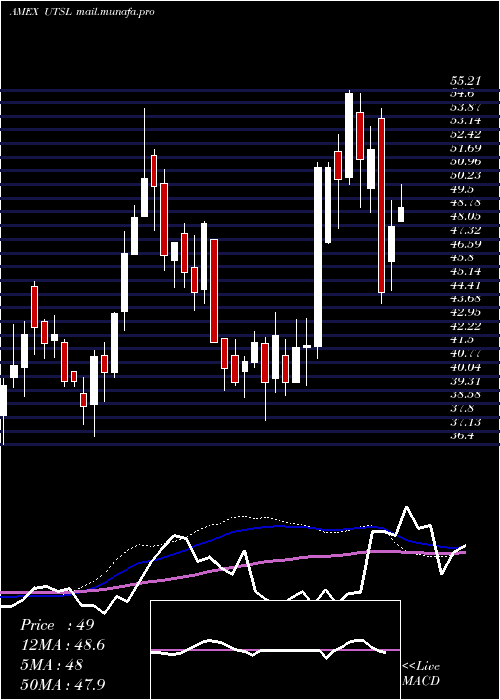  weekly chart UtilitiesBull