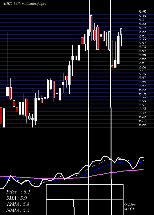  Daily chart UniversalSecurity