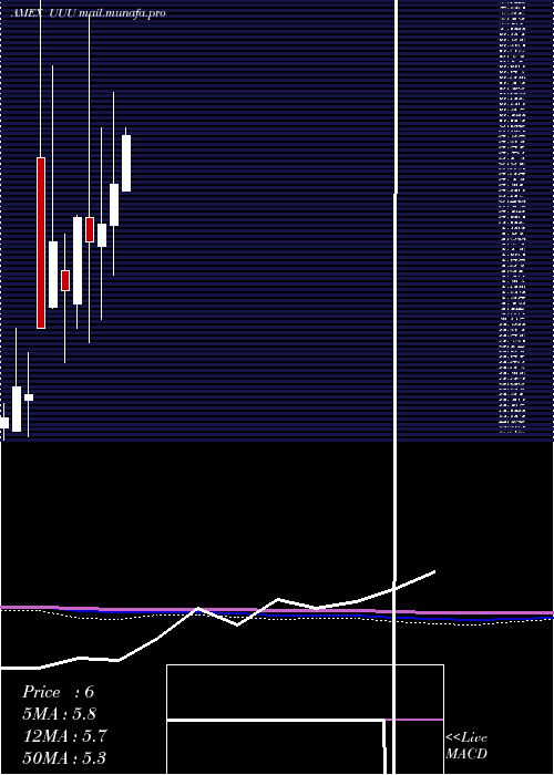  monthly chart UniversalSecurity