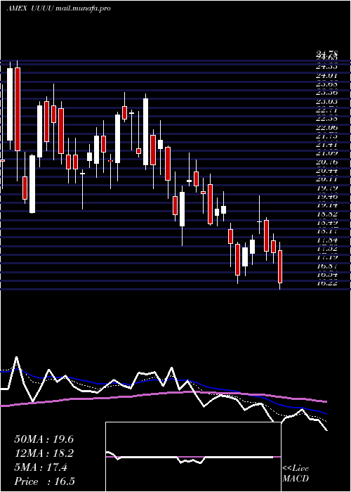  Daily chart EnergyFuels