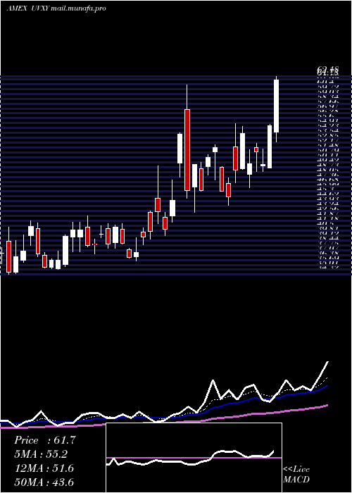  Daily chart UltraVix