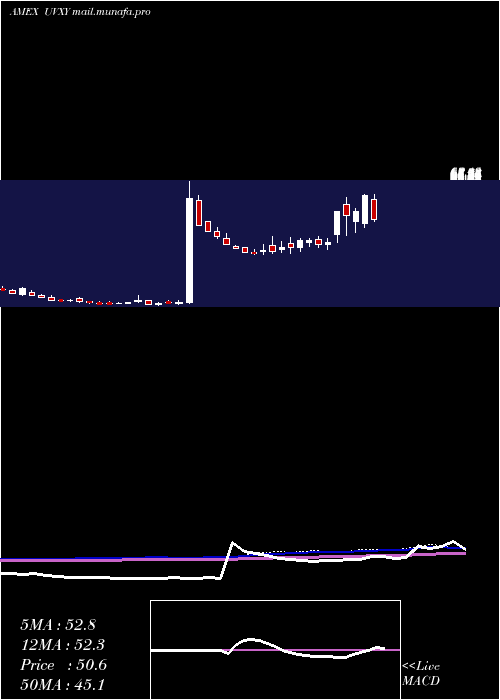  weekly chart UltraVix