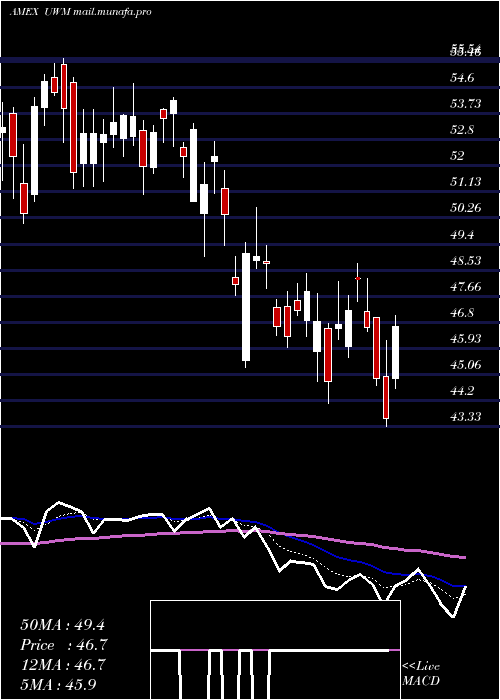  Daily chart UltraRussell