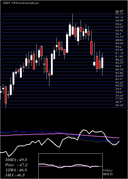  weekly chart UltraRussell