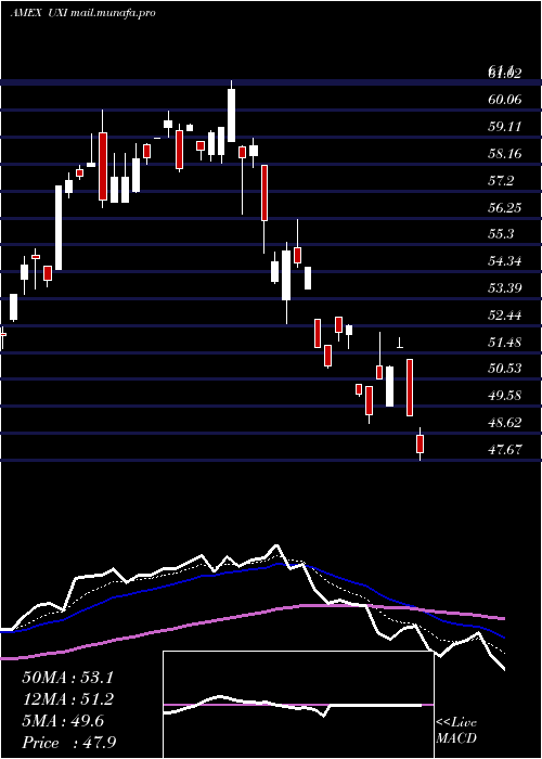  Daily chart UltraIndustrials
