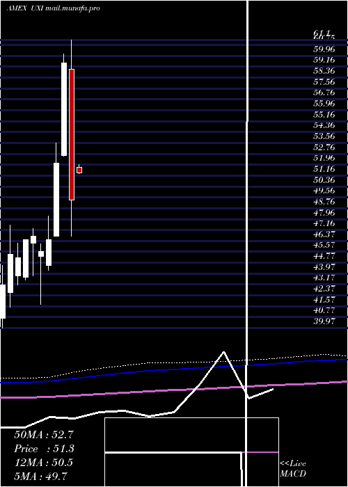  monthly chart UltraIndustrials
