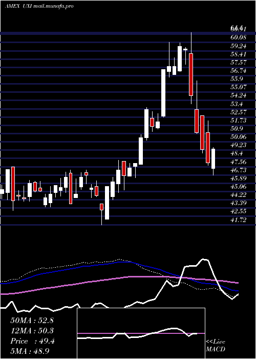  weekly chart UltraIndustrials