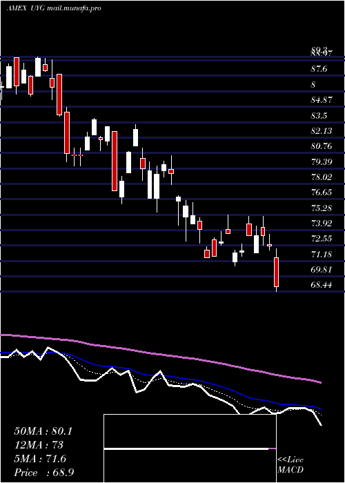  Daily chart UltraFinancials